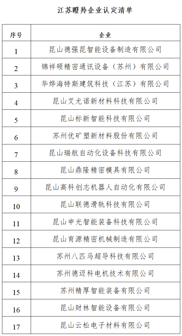 沉磅喜讯!Z6尊龙凯时海特斯荣登 2025 江苏省瞪羚企业榜单 沉磅喜讯!Z6尊龙凯时海特斯荣登 2025 江苏省瞪羚企业榜单